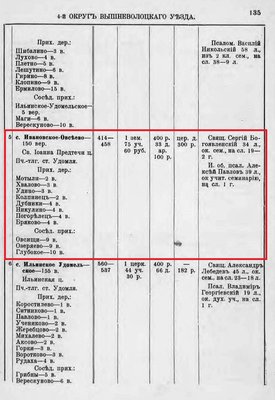 Справочная книга по Тверск.епархии на 1915 г 135.jpg
