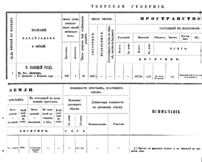 Моркины горы в 1861 г. Статистика.png